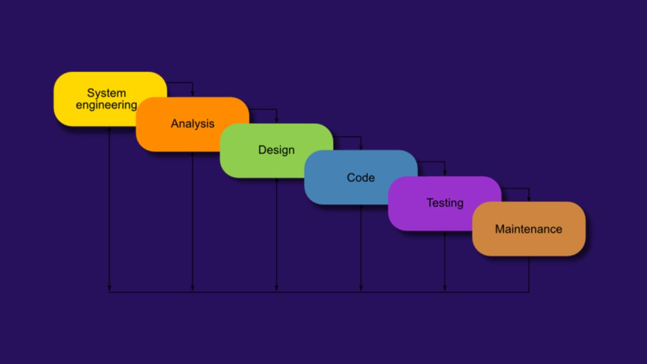 2. Waterfall Development Methodology  banner